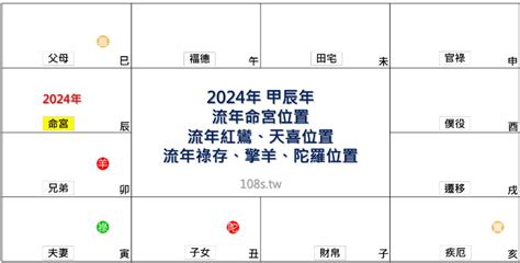 2024八字流年|2024年，甲辰年，紫微斗數流年運勢分析，詳細介。